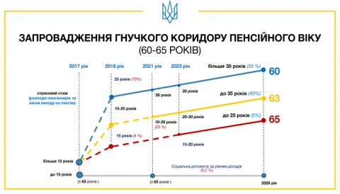 Скоро не все украинцы будут иметь право на пенсию