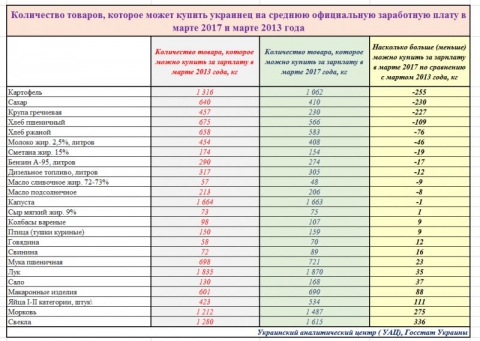 Что могут купить украинцы на среднюю зарплату?