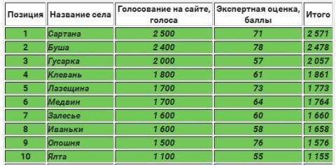 Мариупольский поселок возглавил рейтинг «Невероятные села Украины 2016»