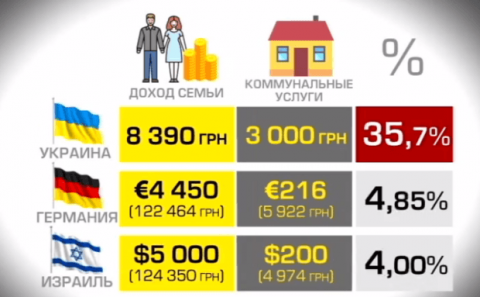 В каких городах Украины платят больше всего за коммуналку?