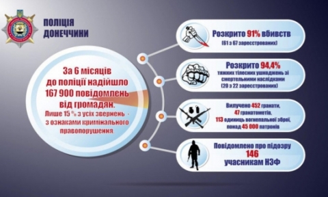 Донецкая область в лидерах по раскрытию преступлений