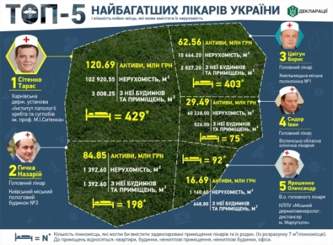 Мариупольский врач вошел в ТОП-5 самых высокооплачиваемых медработников Украины
