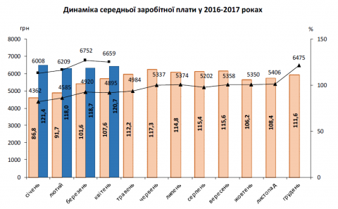 У украинцев уменьшилась зарплата
