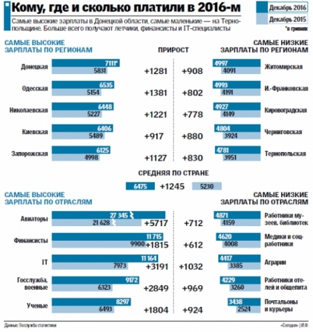 В Донецкой области самые высокие зарплаты по Украине