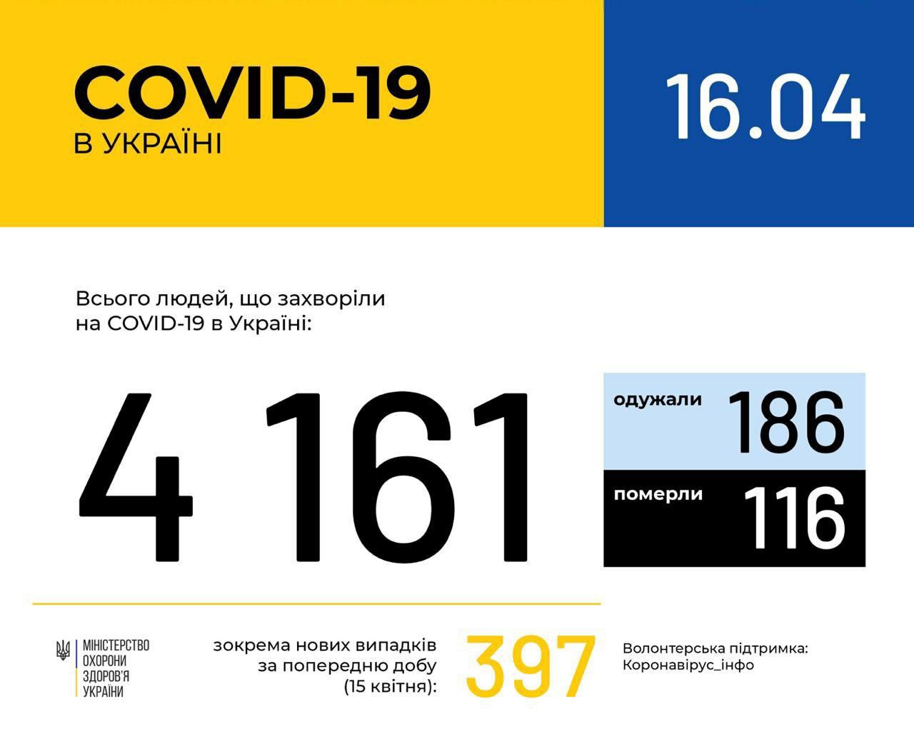 В Украине зафиксировано 4 161 случай коронавирусной болезни COVID-19
