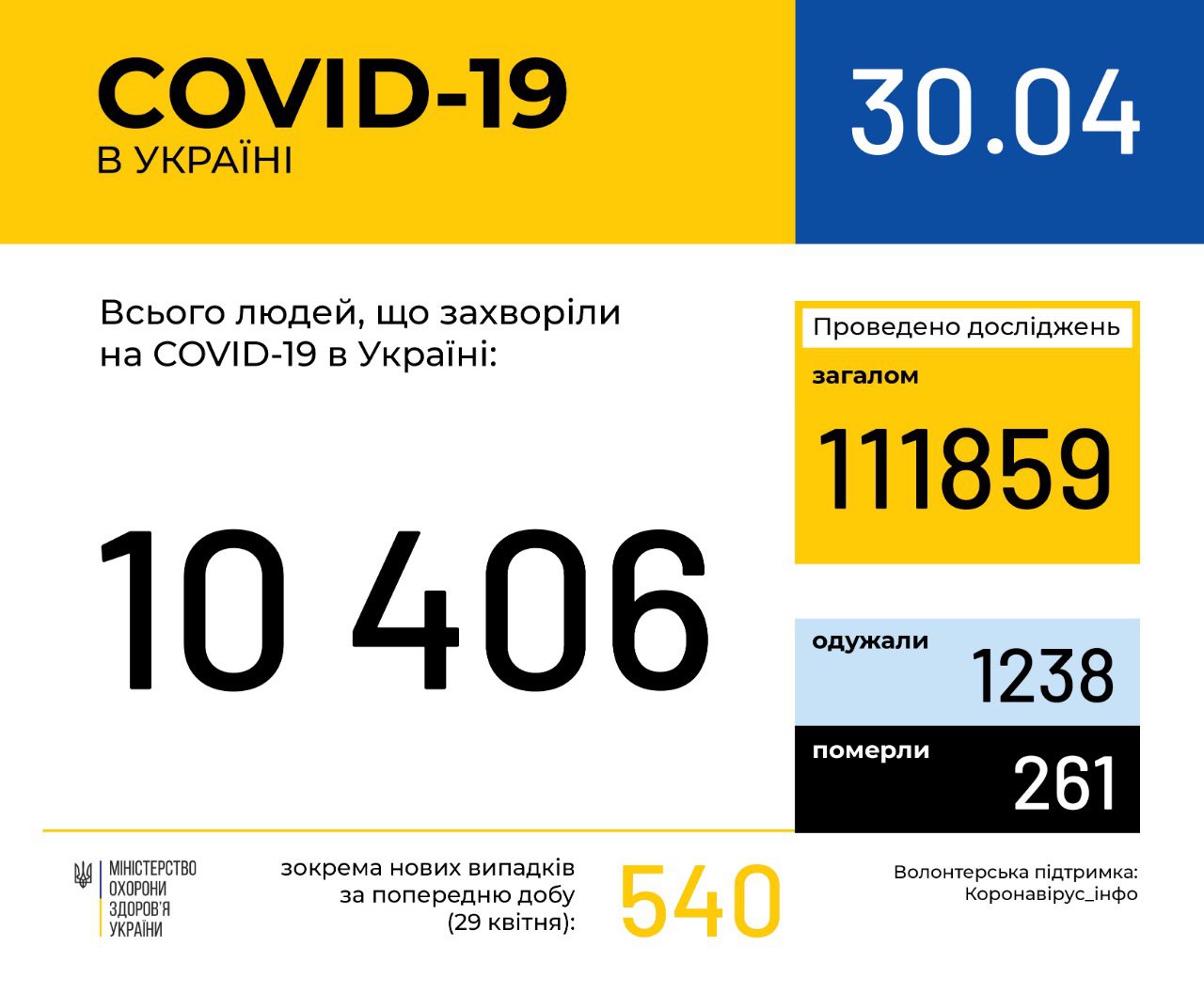 В Украине зафиксировано 10 406 случаев коронавирусной болезни COVID-19 В Украине зафиксировано 10 406 случаев коронавирусной болезни COVID-19