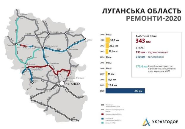 Больше всех автодорог в стpане отремонтировали в Луганской области 