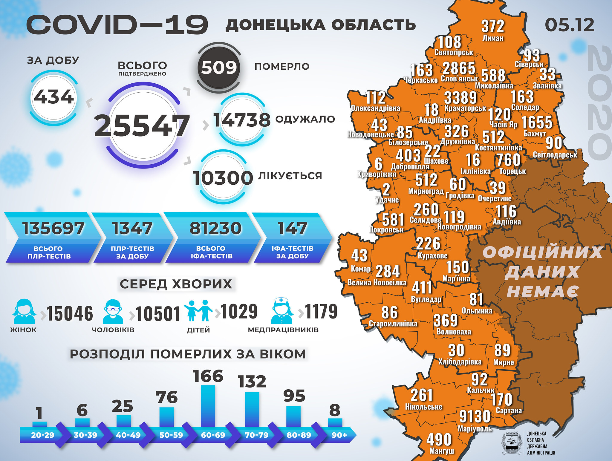 В Донецкой области за сутки от COVID-19 скончались 23 человека