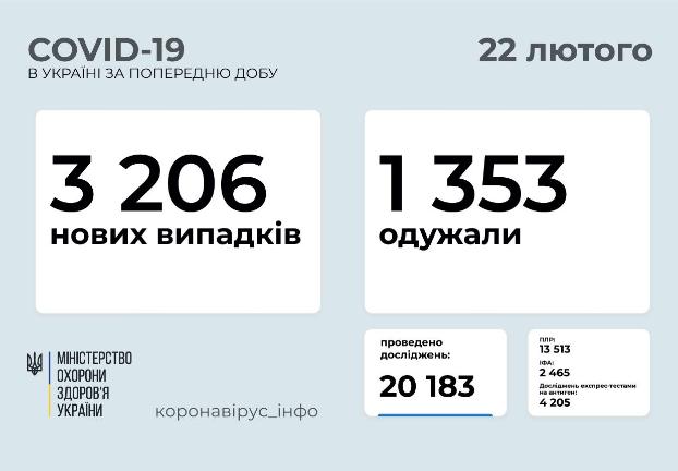 Озвучена свежая статистика по заболеваемости ковид в Украине на 22 февраля