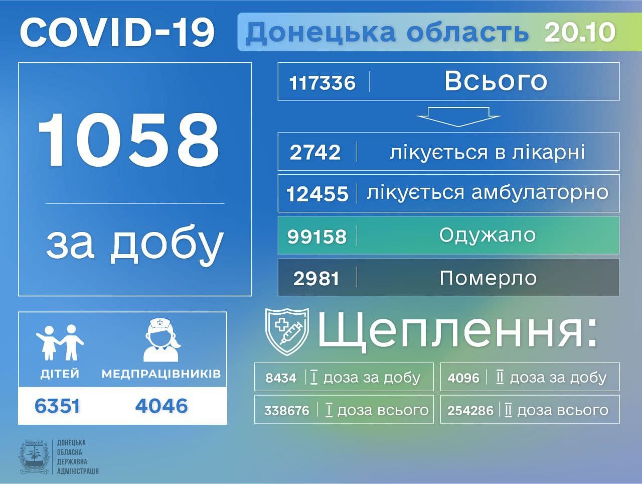 68 умерших и более тысячи заболевших — сводка по COVID-19 в Донецкой области