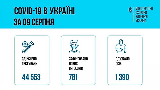 Количество заболевших коронавирусом в Украине на 10 августа 