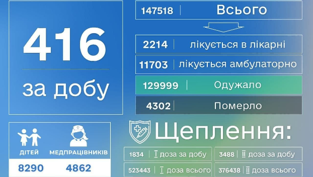 Двое умерших и 416 заболевших — сводка по COVID-19 на Донетчине