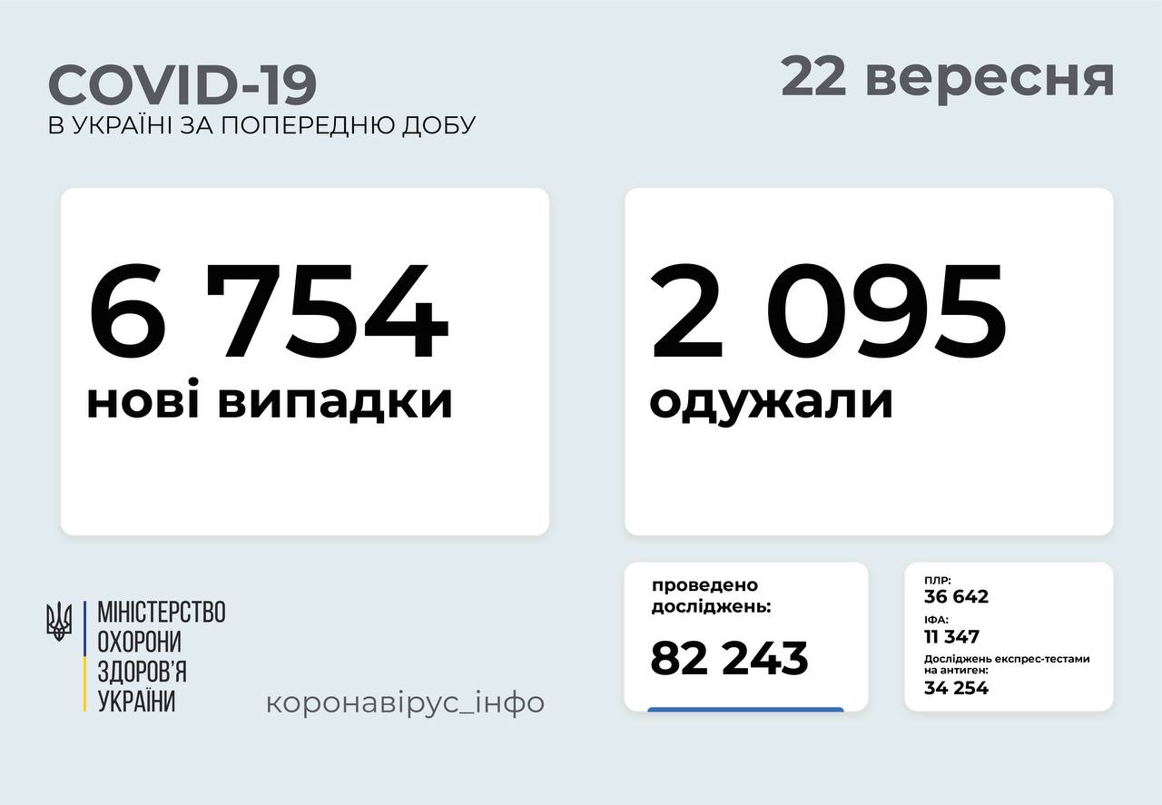 В Украине увеличилось число заболеваний COVID-19
