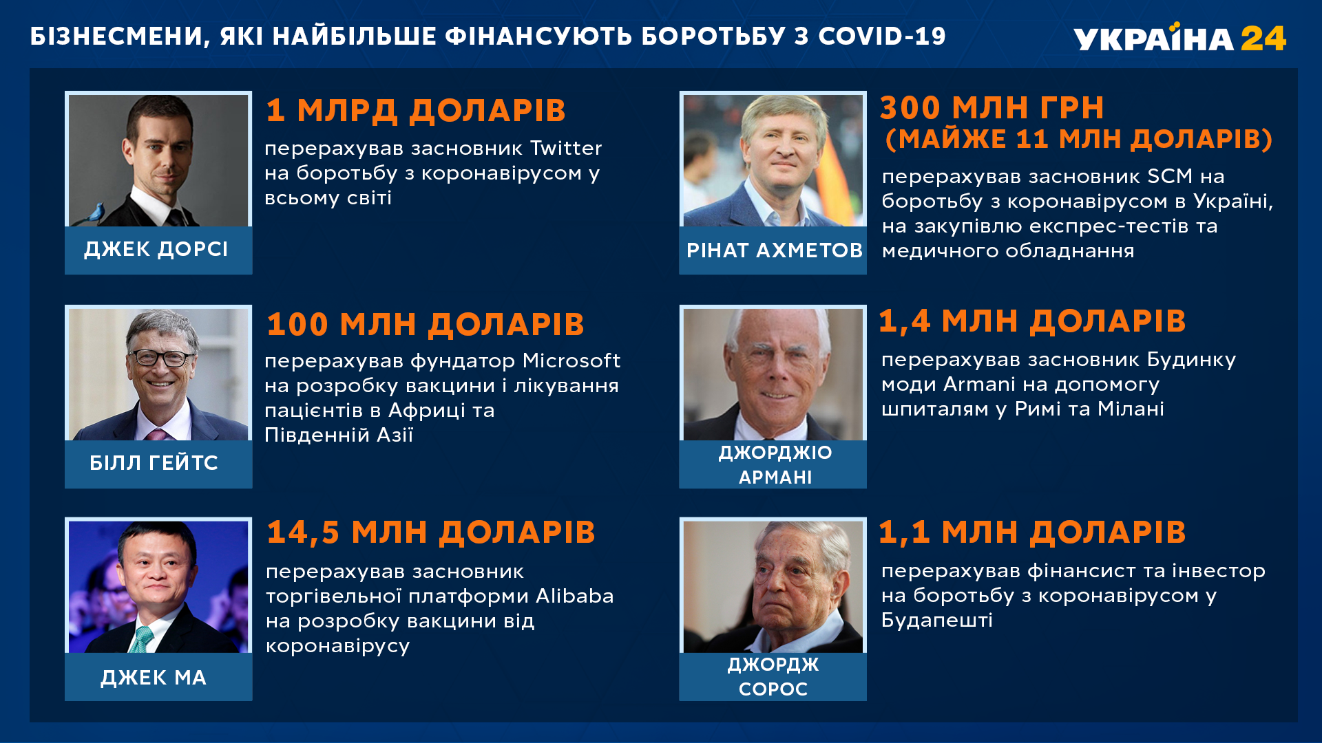 Ринат Ахметов в списке мировых бизнесменов, которые больше всего финансируют борьбу с COVID-19