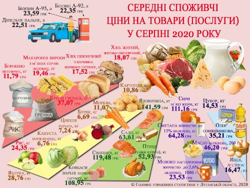 Как в Луганской области менялись цены на основные продукты питания