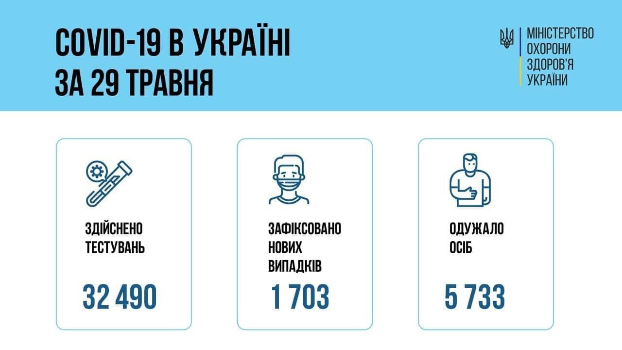 Почти две тысячи украинцев заразились ковидом за сутки