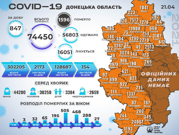 COVID-19: еще 30 смертей зафиксировано в Донецкой области