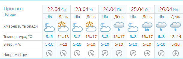 Прогноз погоды на 22 апреля: синоптики обещают потепление