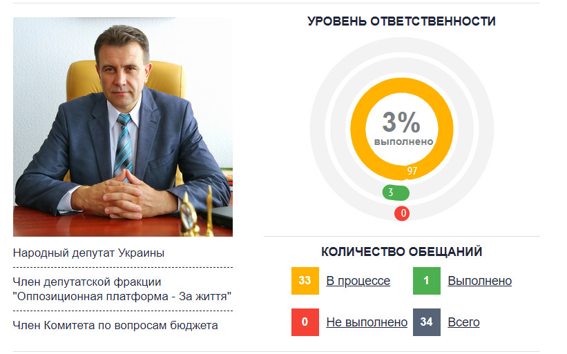 Работа народного депутата Гнатенко: уровень ответственности – 3 %