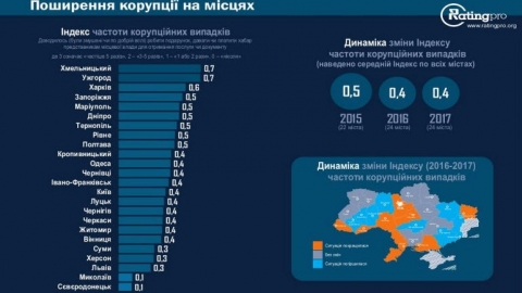 Мариуполь - один из самых коррумпированных городов Украины