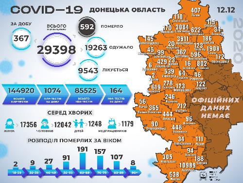 В Донецкой области за сутки 367 новых случаев COVID-19