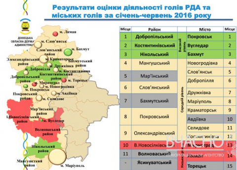 В Донецкой области опубликовали список лучших мэров