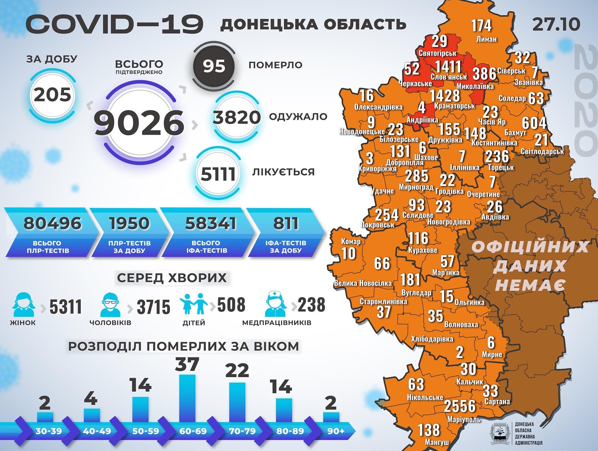 В Донецкой области от коронавируса умерли 4 человека и 205 заболели