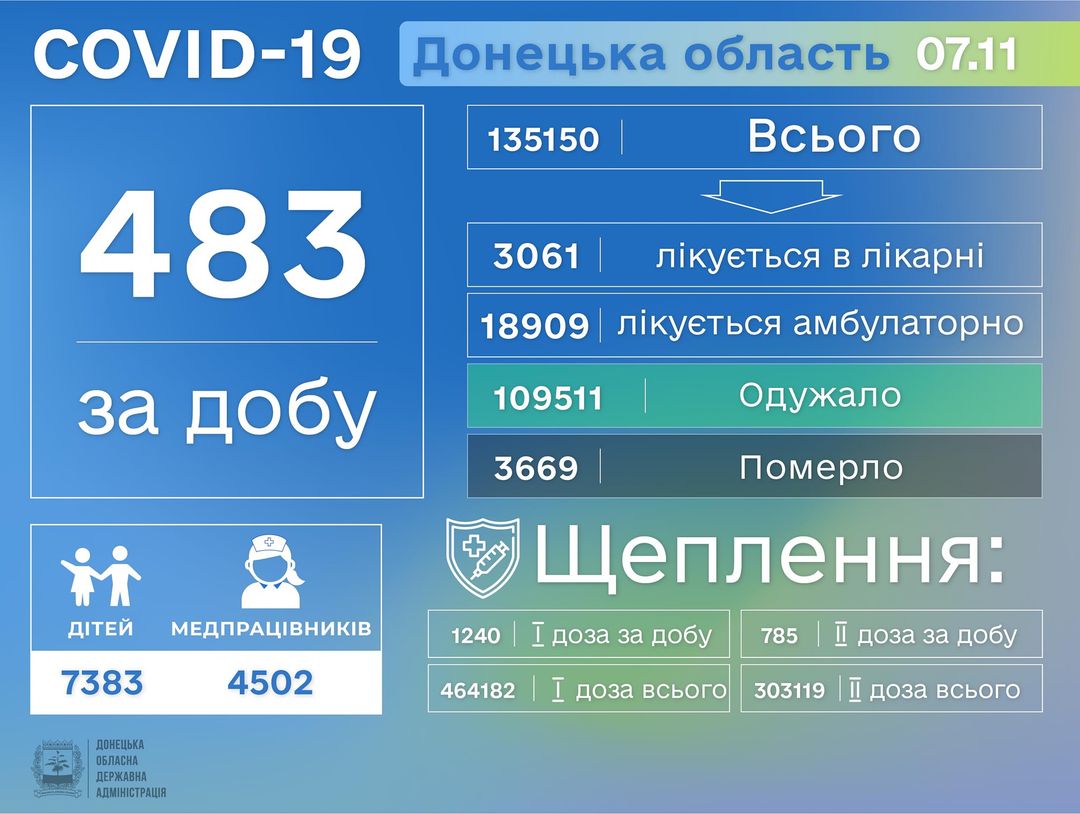 Почти 500 заболевших и 55 умерших — сводка по ковиду в Донецкой области