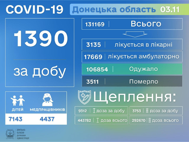 В Донецкой области резко увеличилось количество жертв ковида