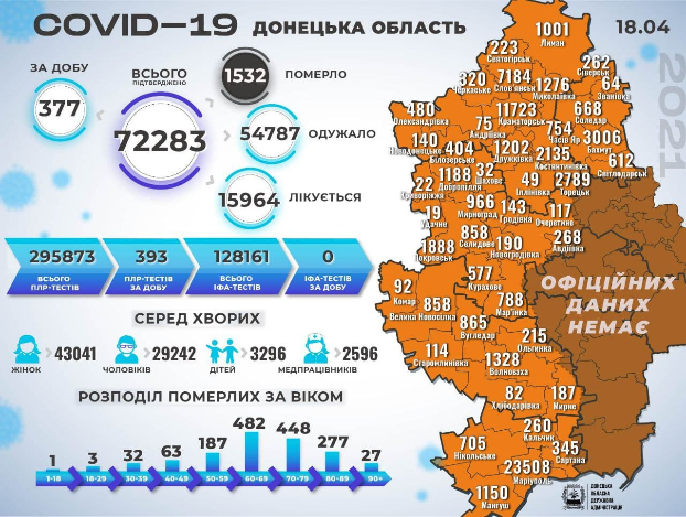 COVID-19: За сутки на Донетчине почти 400 заболевших — ДонОГА