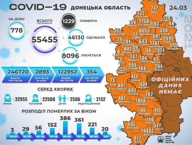 Девять умерших и 778 заболевших — сводка по ковиду на Донетчине за 24 марта