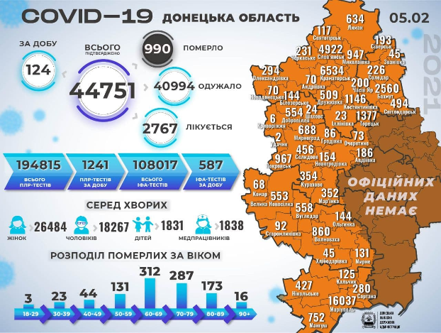 Пять умерших и 124 зараженных — сводка по коронавирусу на Донетчине за 5 февраля