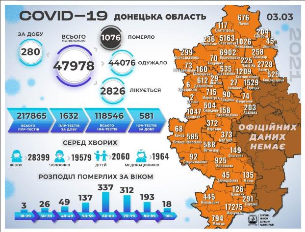 Озвучена свежая статистика по заболеваемости COVID-19 в Донецкой области на 4 марта