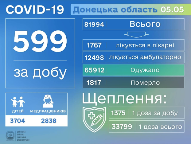 Почти 600 заболевших за сутки: статистика по COVID-19 на Донетчине