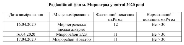 Какова радиационная обстановка в Мирнограде по состоянию на апрель 2020 года