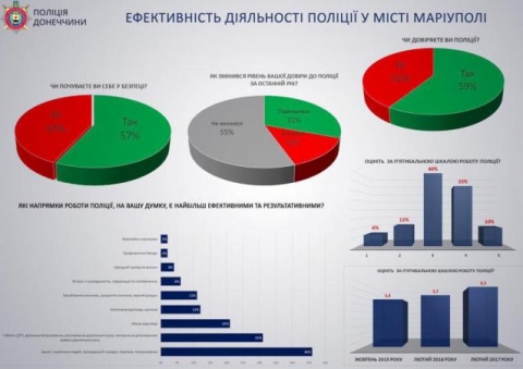 Мариупольцы стали больше доверять полиции