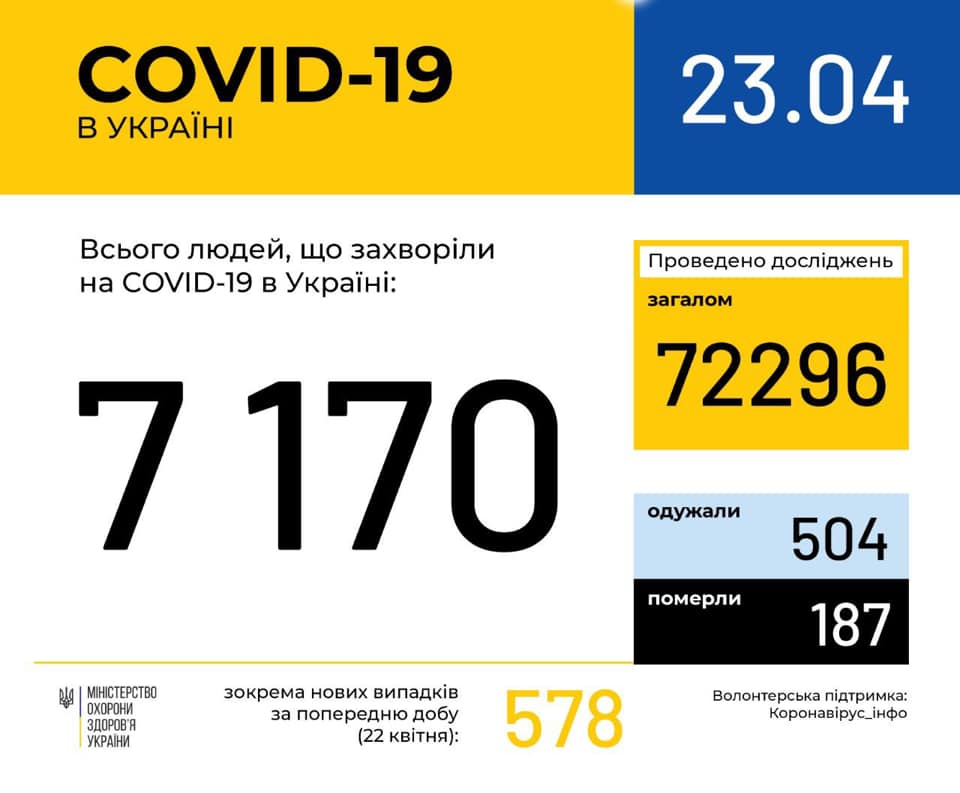 Коронавирус: в Украине зафиксировано 7 170 случаев COVID-19