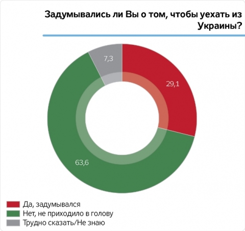 Каждый третий украинец рассматривает возможность выехать из страны