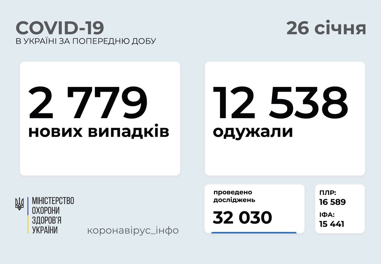 Озвучены оптимистические данные по заболеваемости COVID-19 в Украине