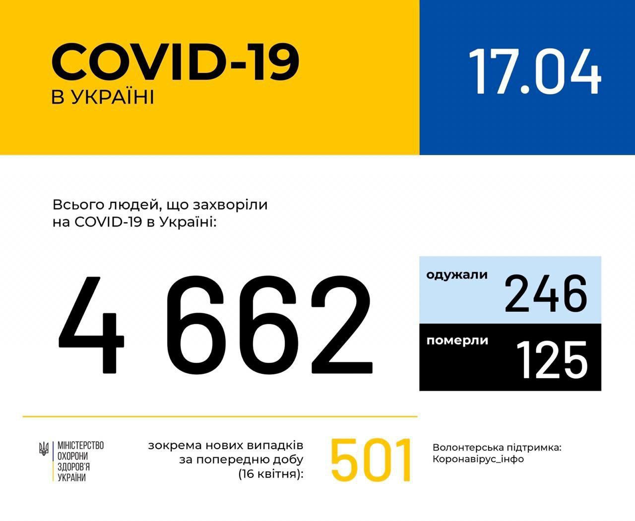 Коронавирус: в Украине зафиксировано 4 662 случая COVID-19