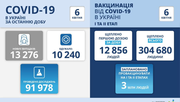 COVID-19: в Донецкой области зафиксировано 523 новых случая