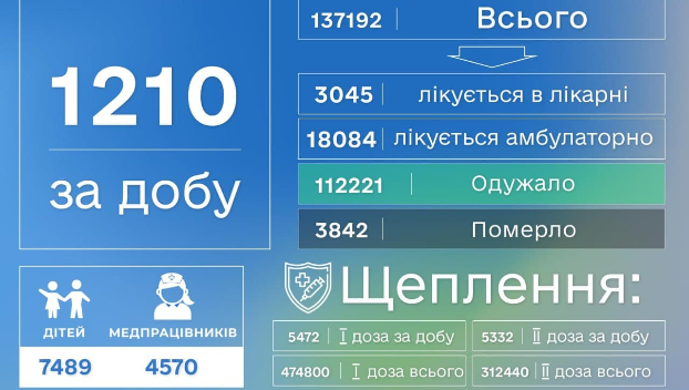 В Донецкой области жертвами ковида стали 84 человека — данные на 10 ноября