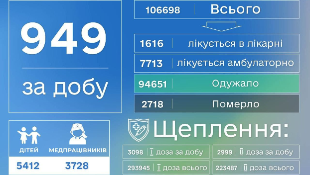 На Донетчине за сутки подтверждено более 900 новых случаев ковида