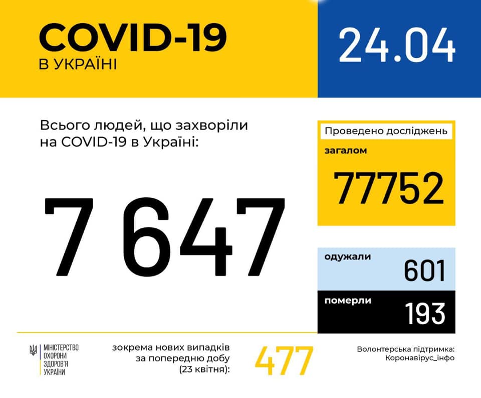 Коронавирус: в Украине зафиксировано 7 647 случаев болезни COVID-19