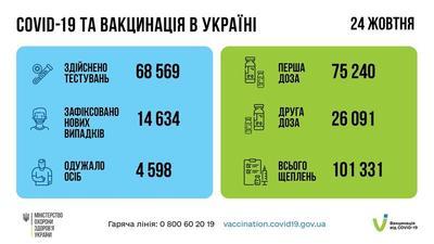 Статистика по коронавирусу и вакцинации населения в Украине на 25 октября 2021 года