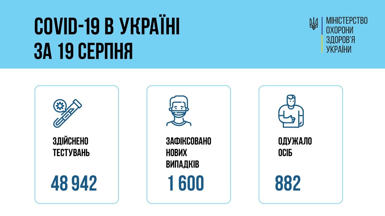 В Украине продолжают фиксировать рост заболеваемости ковидом