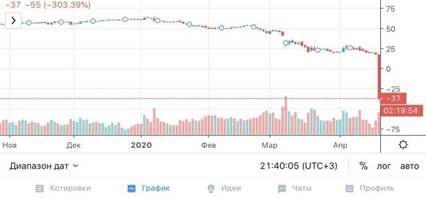 WTI рухнула на 300%
