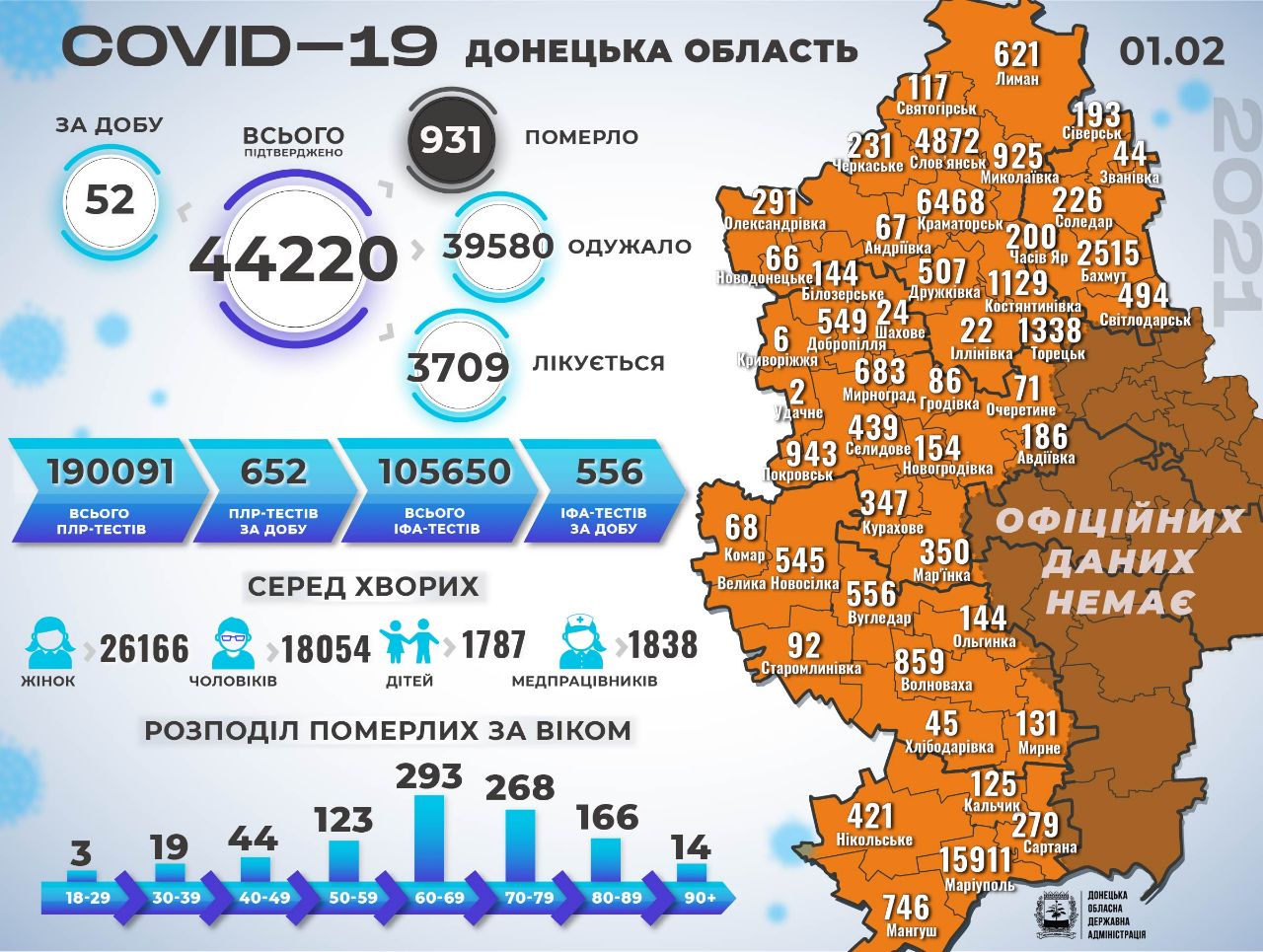 статистика по ковид 1 февраля в Донецкой области