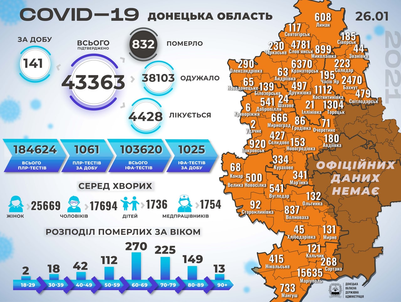 статистика заболевших в Донецкой области на 26 января