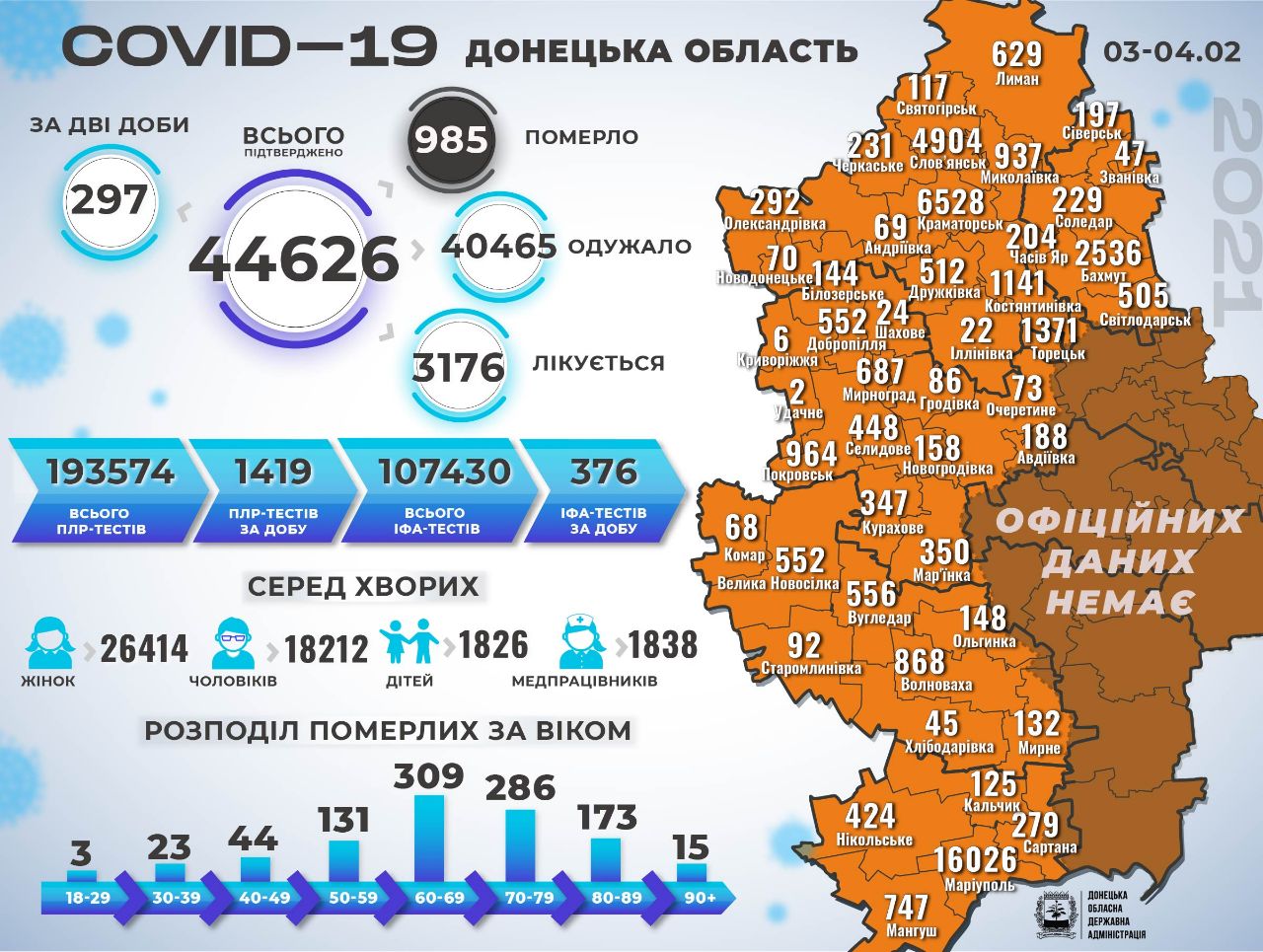 статистика Донецкой области за 3-4 февраля коронавирус